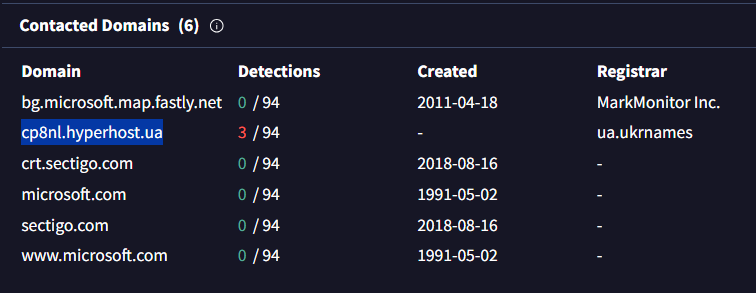 VirusTotal Contacted Domains tab highlighting the domain cp8nl.hyperhost.ua associated with the malware sample execution.